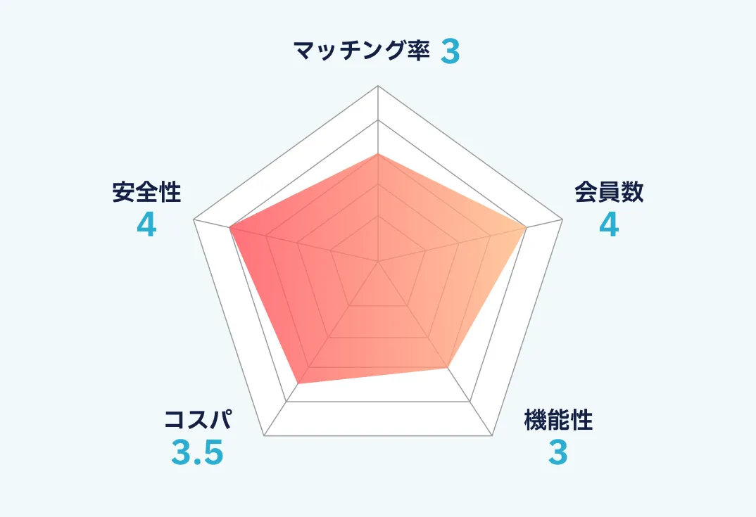 アンジュのランキング画像