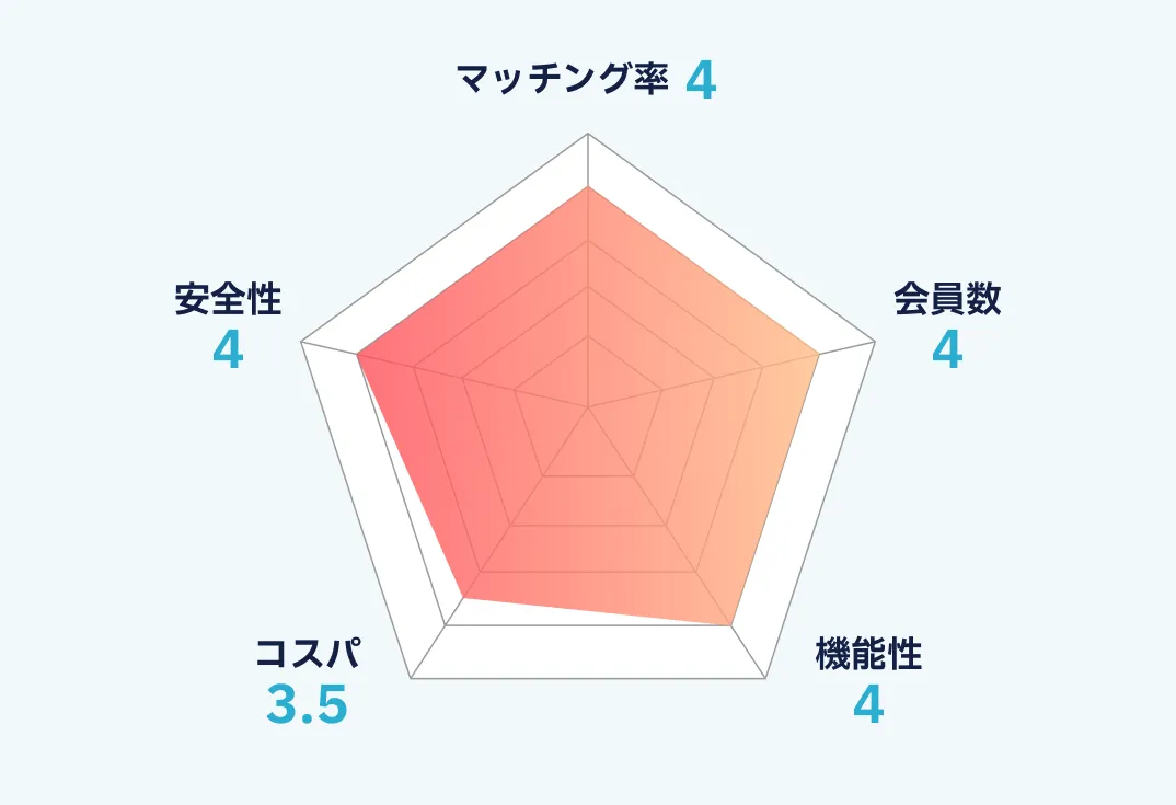 ゼクシィ縁結びのランキング画像