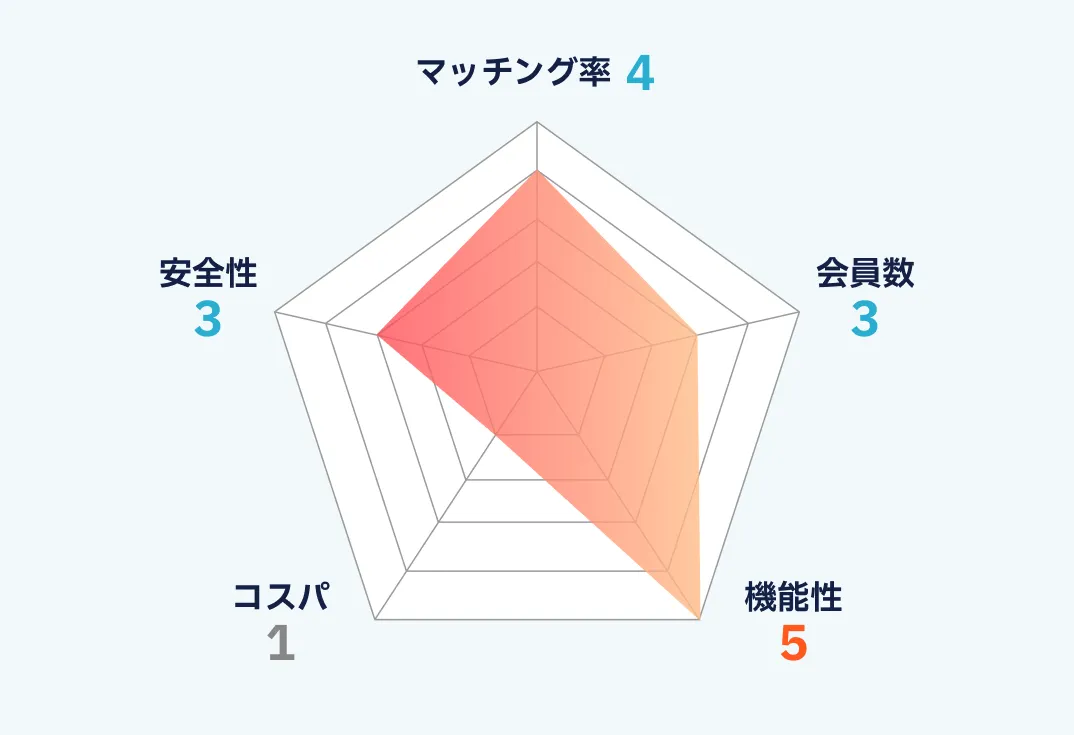バチェラーデートのランキング画像