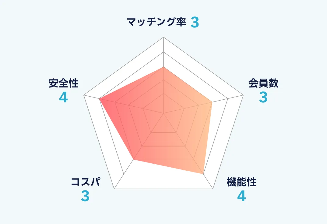 ブライダルネットのランキング画像
