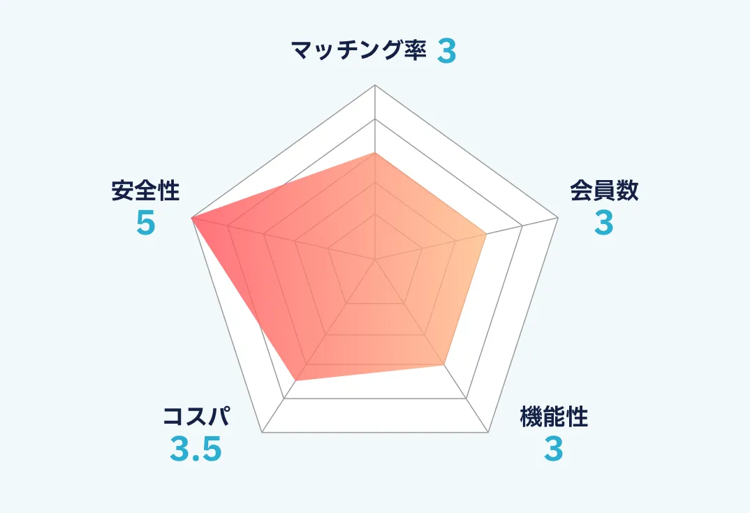 マッチドットコムのランキング画像