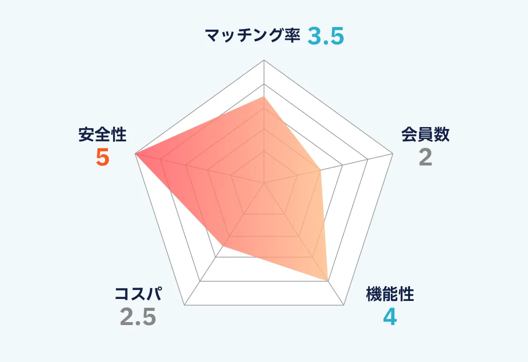 東カレデートのランキング画像