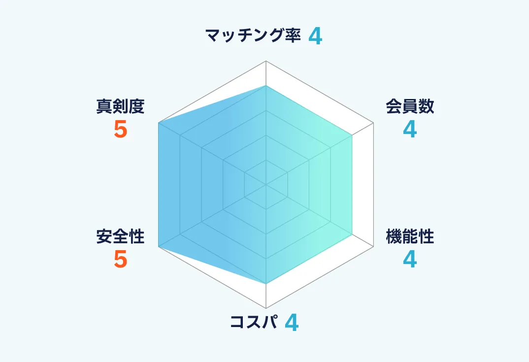 Omiaiのランキング画像