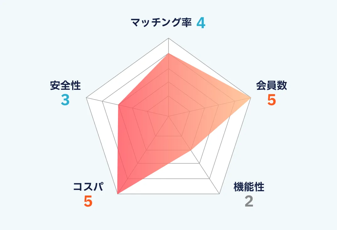 Tinderのランキング画像